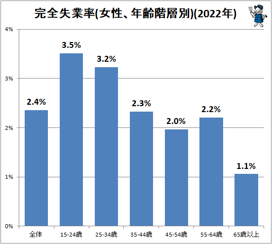 ↑ 完全失業率(女性、年齢階層別)(2022年)