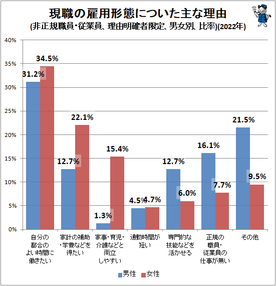 ↑ 現職の雇用形態についた主な理由(非正規職員・従業員、理由明確者限定、男女別、比率)(2022年)(再録)
