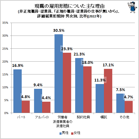 ↑ 現職の雇用形態についた主な理由(非正規職員・従業員、「正規の職員・従業員の仕事が無いから」、詳細就業形態別・男女別、万人)(2022年)