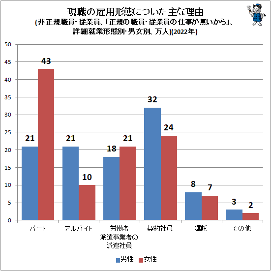↑ 現職の雇用形態についた主な理由(非正規職員・従業員、「正規の職員・従業員の仕事が無いから」、詳細就業形態別・男女別、比率)(2022年)