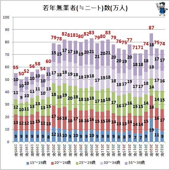 ↑ 若年無業者(≒ニート)数(万人)(再録)
