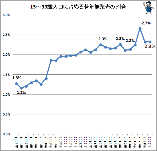 ↑ 15-39歳人口に占める若年無業者の割合