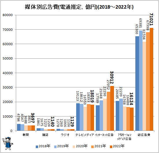 ↑ 媒体別広告費(電通推定、億円)(2018-2022年)