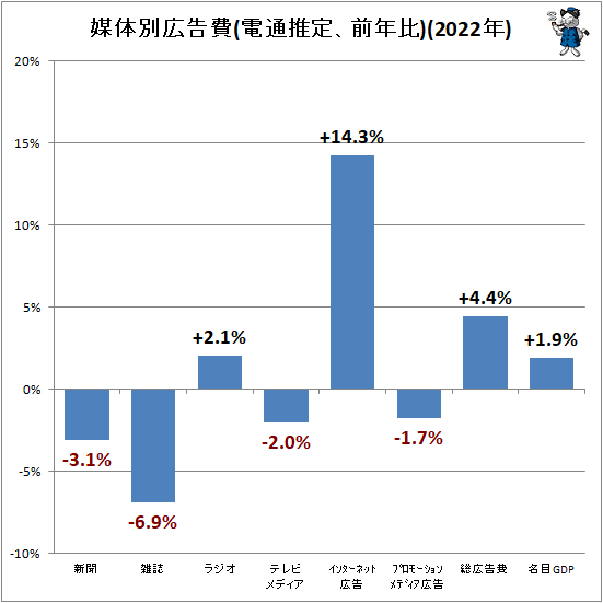 ↑ 媒体別広告費(電通推定、前年比)(2022年)