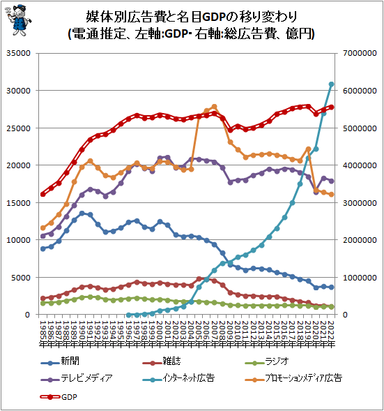 ↑ 媒体別広告費と名目GDPの移り変わり(電通推定、左軸:GDP・右軸:総広告費、億円)