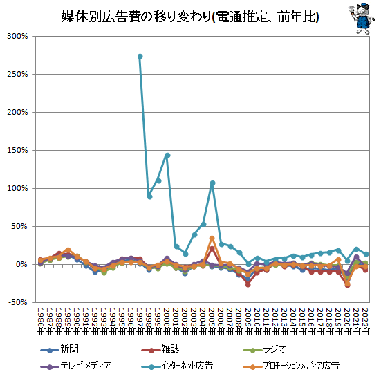 ↑ 媒体別広告費の移り変わり(電通推定、前年比)