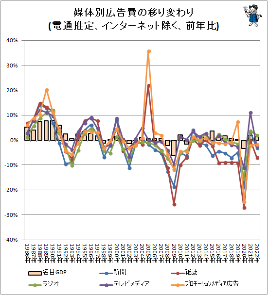 ↑ 媒体別広告費の移り変わり(電通推定、インターネット除く、前年比)