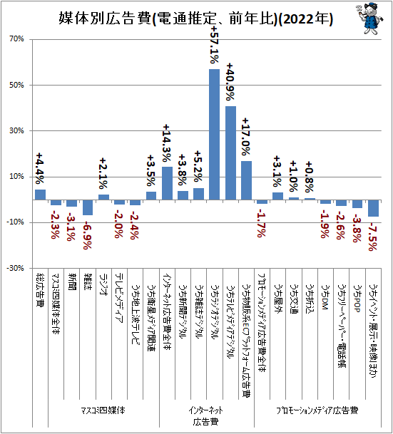 ↑ 媒体別広告費(電通推定、前年比)(2022年)