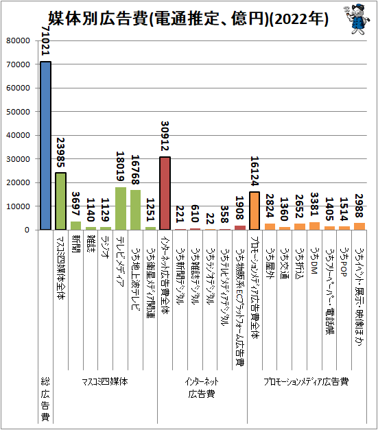 ↑ 媒体別広告費(電通推定、億円)(2022年)