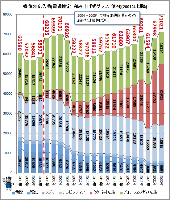↑ 媒体別広告費(電通推定、積み上げ式グラフ、億円)(2001年以降)