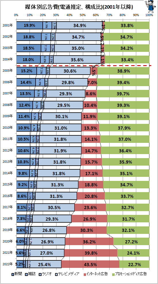 ↑ 媒体別広告費(電通推定、構成比)(2001年以降)