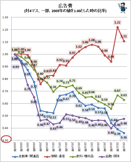 ↑ 広告費(対マス、一部、2005年の値を1.00とした時の比率)