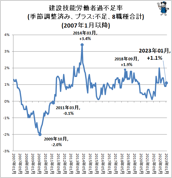 ↑ 建設技能労働者過不足率(季節調整済み、プラス:不足、8職種合計)(2007年1月以降)