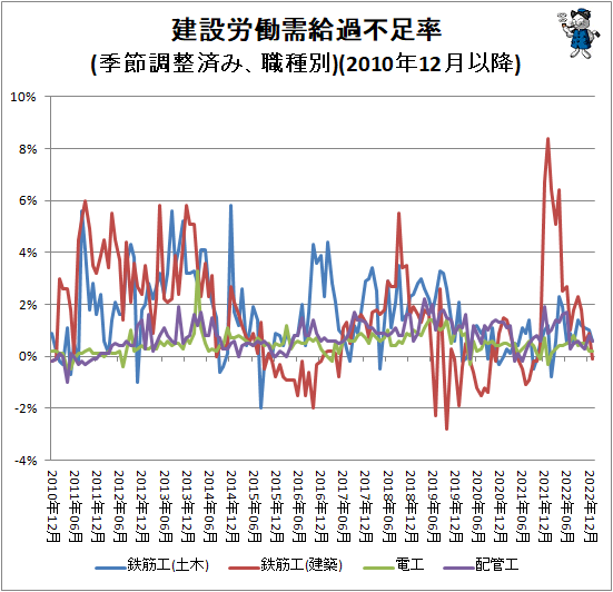 ↑ 建設労働需給過不足率(季節調整済み、職種別)(2010年12月以降)