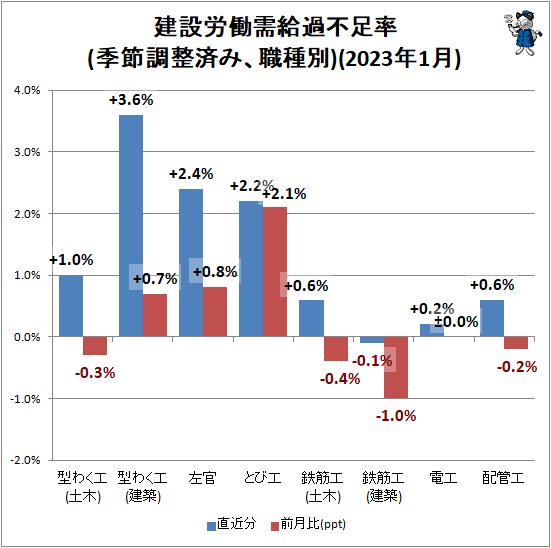 ↑ 建設労働需給過不足率(季節調整済み、職種別)(2023年1月)