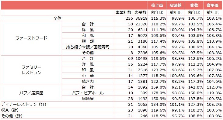 ↑ 外食産業前年同月比・全店データ(2023年1月分)