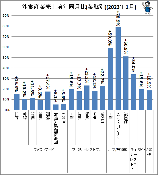↑ 外食産業売上前年同月比(業態別)(2023年1月)