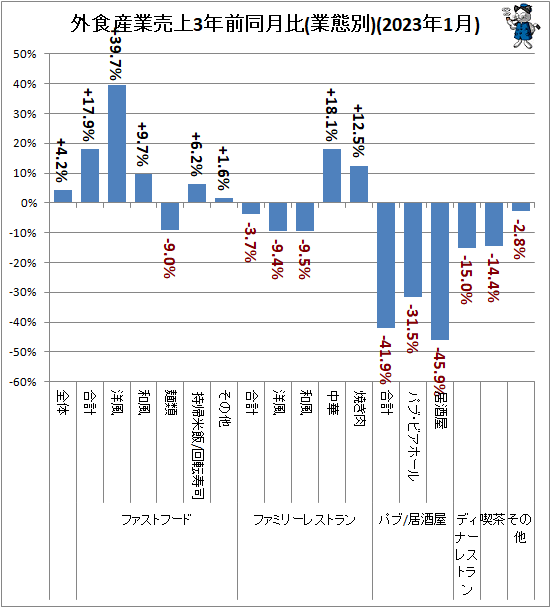 ↑ 外食産業売上3年前同月比(業態別)(2023年1月)