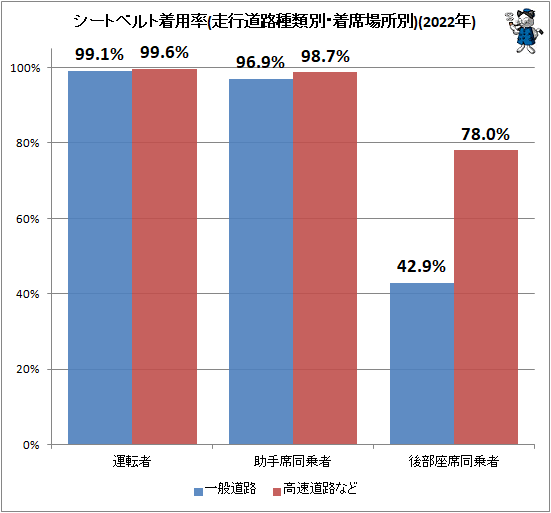 ↑ シートベルト着用率(走行道路種類別・着席場所別)(2022年)