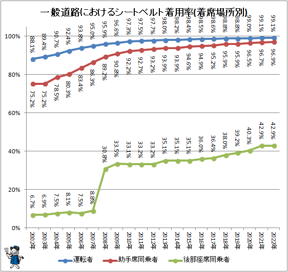 ↑ 一般道路におけるシートベルト着用率(着席場所別)