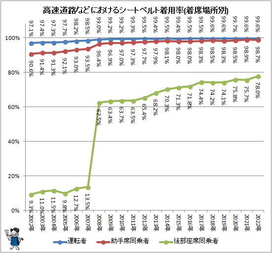 ↑ 高速道路などにおけるシートベルト着用率(着席場所別)