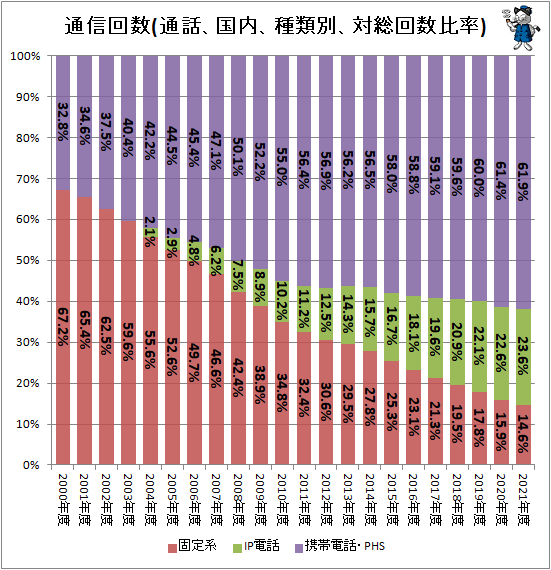 ↑ 通信回数(通話、国内、種類別、対総回数比率)