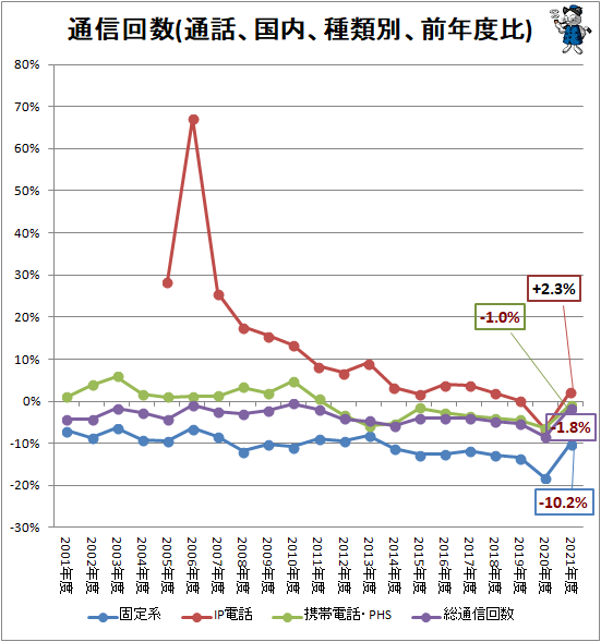 ↑ 通信回数(通話、国内、種類別、前年度比)