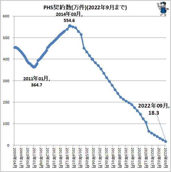 ↑ PHS契約数(万件)(2022年9月まで)
