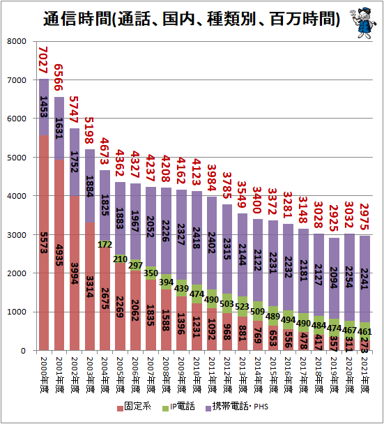 ↑ 通信時間(通話、国内、種類別、百万時間)