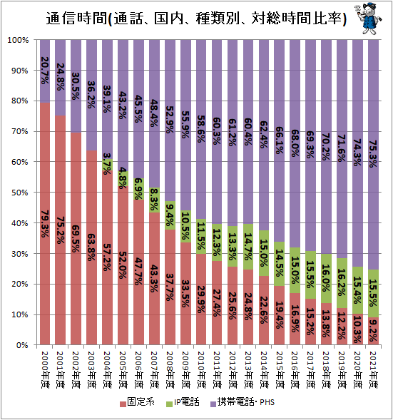↑ 通信時間(通話、国内、種類別、対総時間比率)