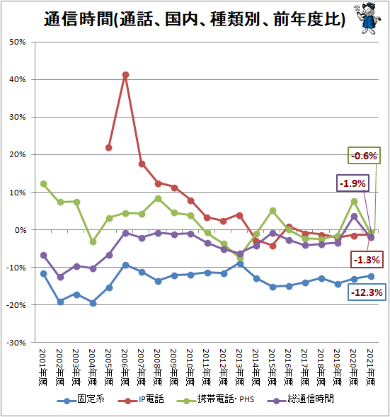 ↑ 通信時間(通話、国内、種類別、前年度比)