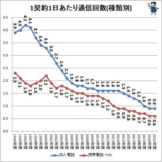 ↑ 1契約1日あたり通信回数(種類別)