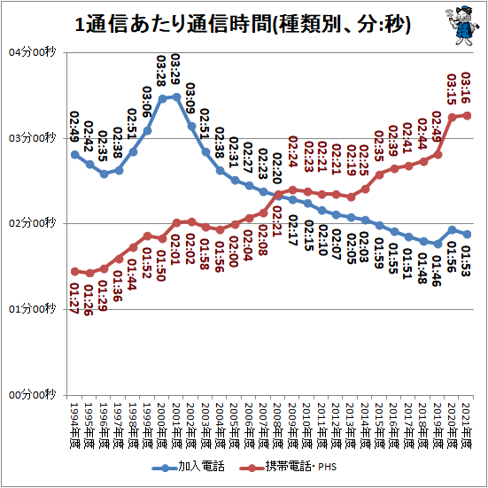 ↑ 1通信あたり通信時間(種類別、分:秒)