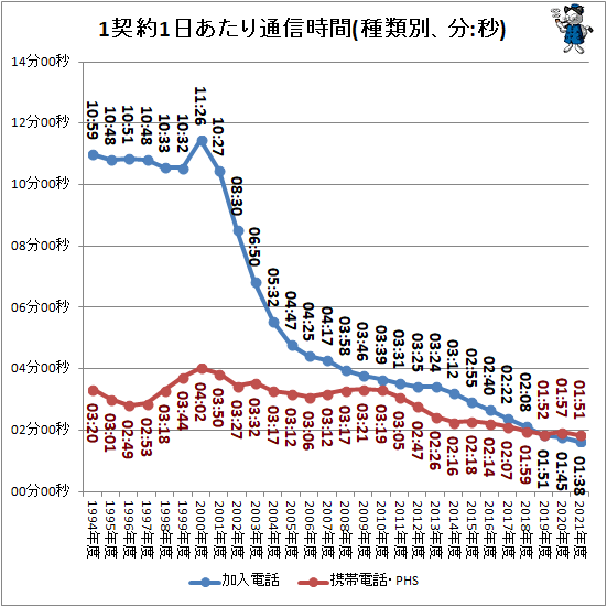 1契約1日あたり通信時間(種類別、分:秒)