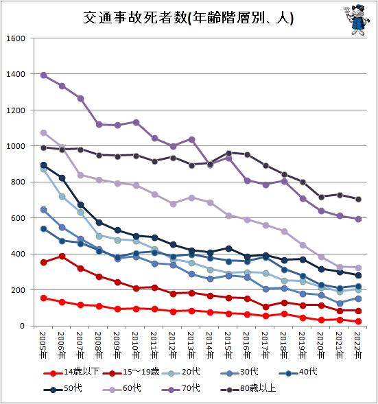 ↑ 交通事故死者数(積み上げグラフ、年齢階層別、人)