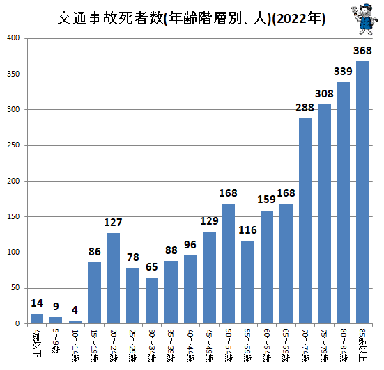 ↑ 交通事故死者数(年齢階層別、人)(2022年)