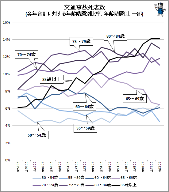↑ 交通事故死者数(各年合計に対する年齢階層別比率、年齢階層別、一部)