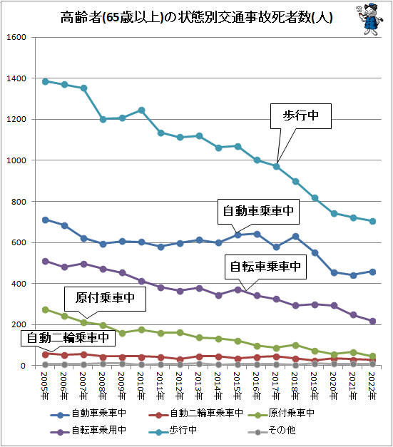 ↑ 高齢者(65歳以上)の状態別交通事故死者数(人)