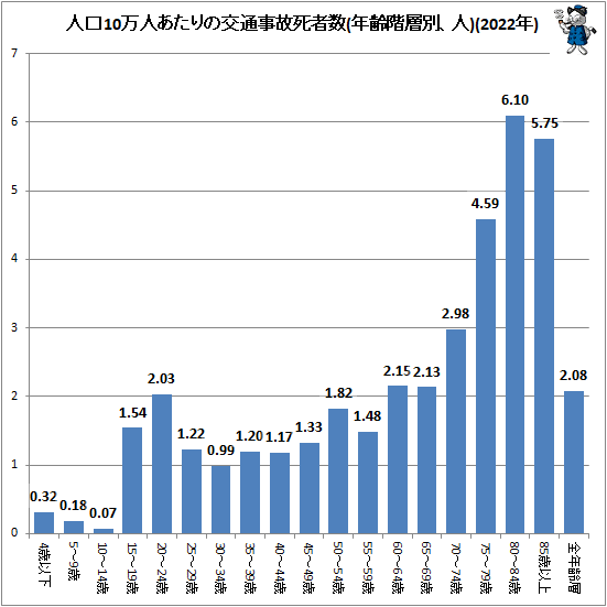 ↑ 人口10万人あたりの交通事故死者数(年齢階層別、人)(2022年)