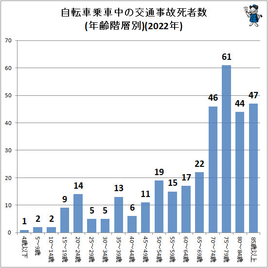↑ 自転車乗車中の交通事故死者数(年齢階層別)(2022年)