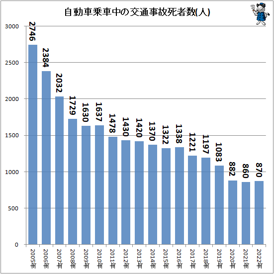 ↑ 自動車乗車中の交通事故死者数(人)