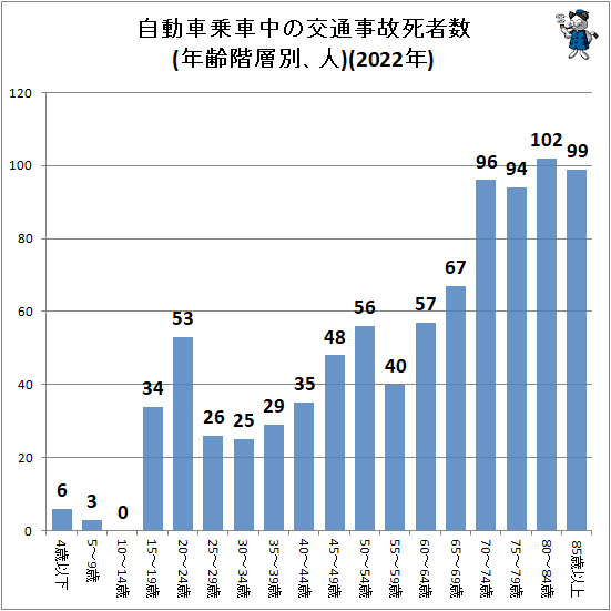 ↑ 自動車乗車中の交通事故死者数(年齢階層別、人)(2022年)