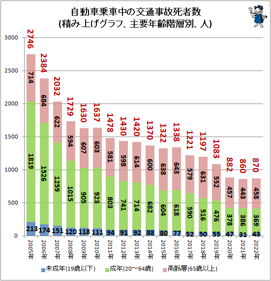 ↑ 自動車乗車中の交通事故死者数(積み上げグラフ、主要年齢階層別、人)
