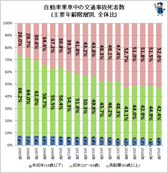 ↑ 自動車乗車中の交通事故死者数(主要年齢階層別、全体比)