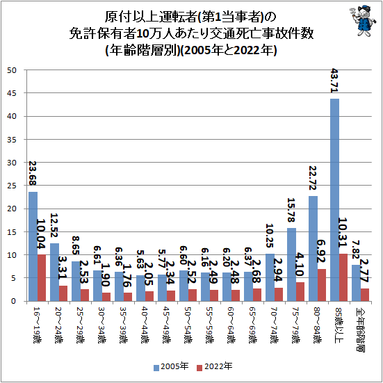 ↑ 原付以上運転者(第1当事者)の免許保有者10万人あたり交通死亡事故件数(年齢階層別)(2005年と2021年)