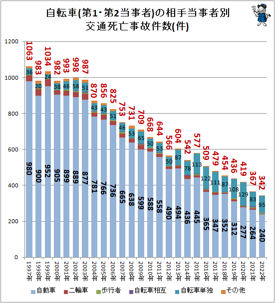 ↑ 自転車(第1・第2当事者)の相手当事者別交通死亡事故件数(件)