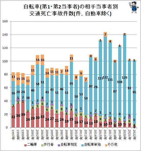 ↑ 自転車(第1・第2当事者)の相手当事者別交通死亡事故件数(件、自動車除く)