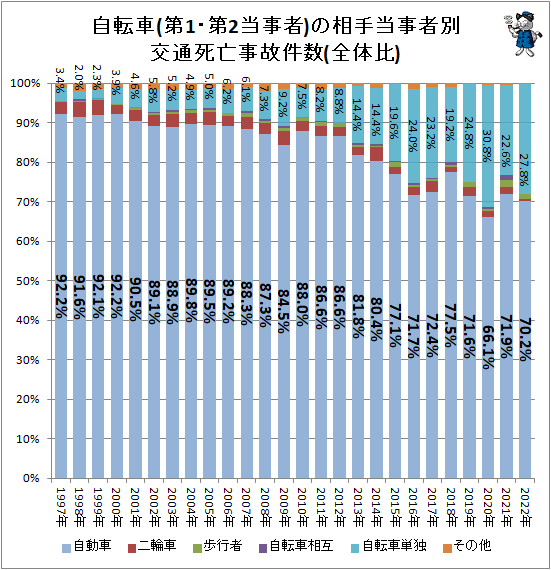 ↑ 自転車(第1・第2当事者)の相手当事者別交通死亡事故件数(全体比)