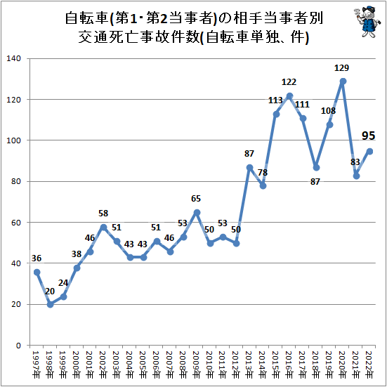↑ 自転車(第1・第2当事者)の相手当事者別交通死亡事故件数(自転車単独、件)