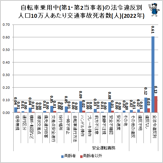 ↑ 自転車乗用中(第1・第2当事者)の法令違反別人口10万人あたり交通事故死者数(人)(2022年)